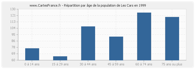 Répartition par âge de la population de Les Cars en 1999